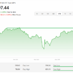 S&P 500 a revenit la maxime istorice
