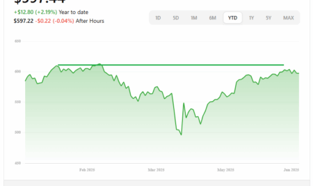 S&P500 a revenit la maxime istorice – Ce facem mai departe?